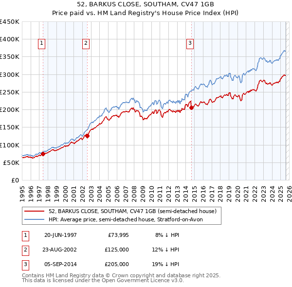 52, BARKUS CLOSE, SOUTHAM, CV47 1GB: Price paid vs HM Land Registry's House Price Index