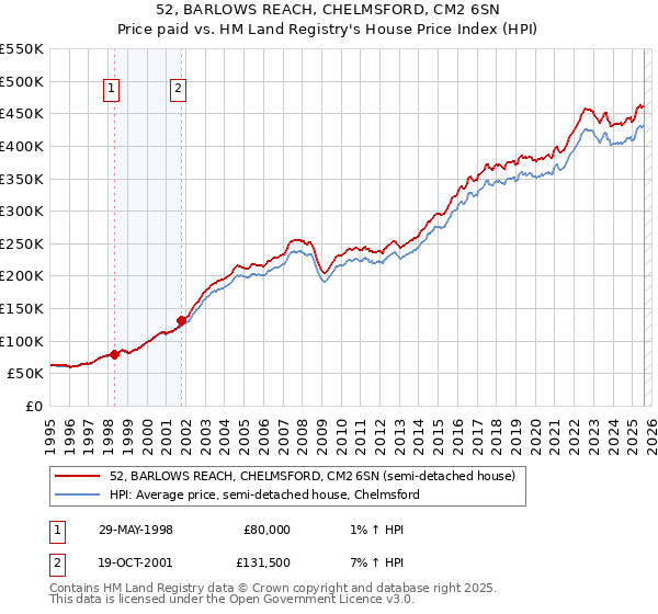 52, BARLOWS REACH, CHELMSFORD, CM2 6SN: Price paid vs HM Land Registry's House Price Index