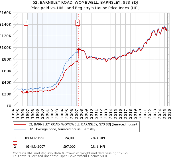 52, BARNSLEY ROAD, WOMBWELL, BARNSLEY, S73 8DJ: Price paid vs HM Land Registry's House Price Index