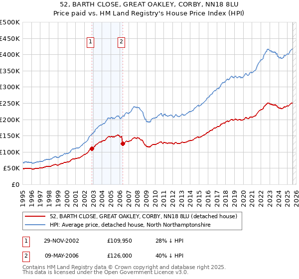 52, BARTH CLOSE, GREAT OAKLEY, CORBY, NN18 8LU: Price paid vs HM Land Registry's House Price Index