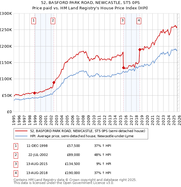 52, BASFORD PARK ROAD, NEWCASTLE, ST5 0PS: Price paid vs HM Land Registry's House Price Index