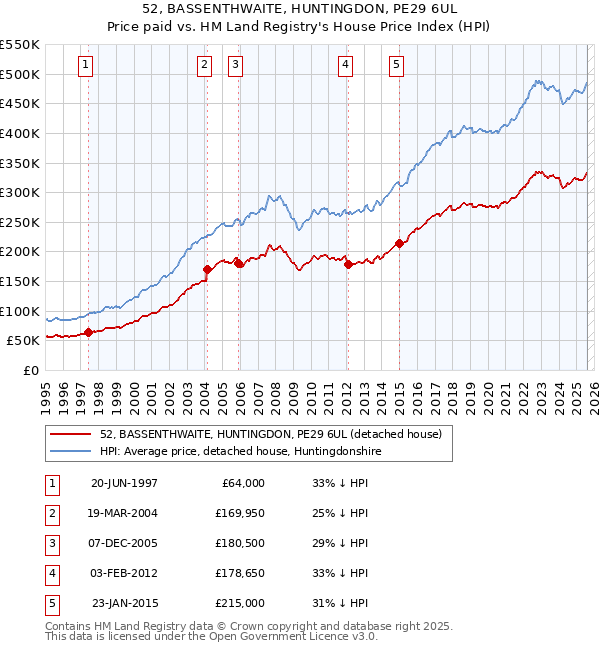 52, BASSENTHWAITE, HUNTINGDON, PE29 6UL: Price paid vs HM Land Registry's House Price Index