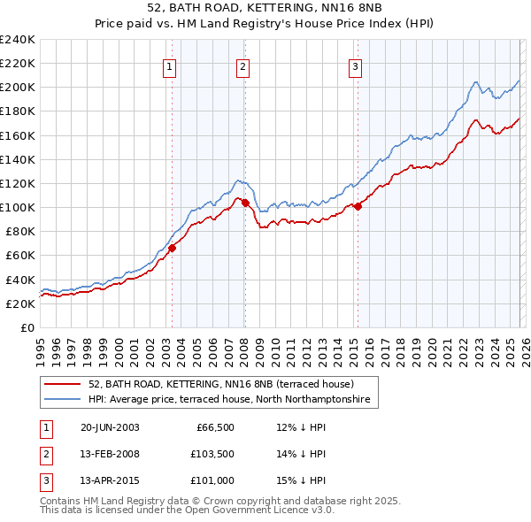 52, BATH ROAD, KETTERING, NN16 8NB: Price paid vs HM Land Registry's House Price Index