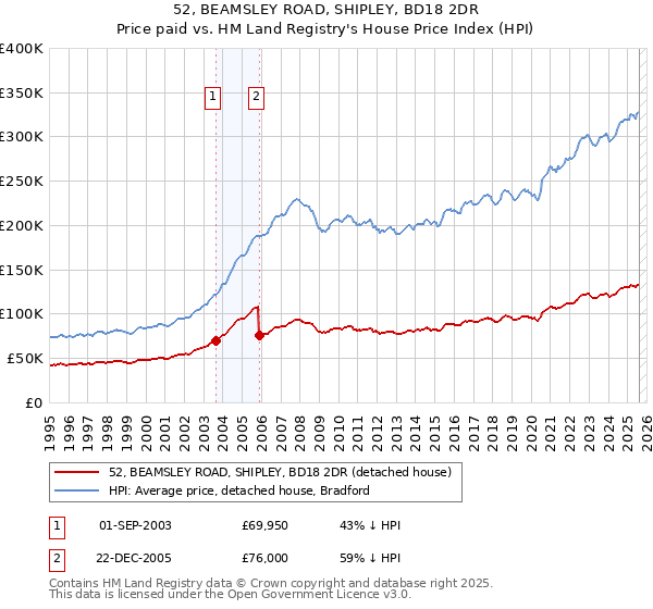 52, BEAMSLEY ROAD, SHIPLEY, BD18 2DR: Price paid vs HM Land Registry's House Price Index