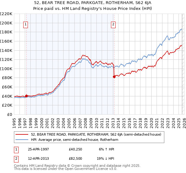 52, BEAR TREE ROAD, PARKGATE, ROTHERHAM, S62 6JA: Price paid vs HM Land Registry's House Price Index