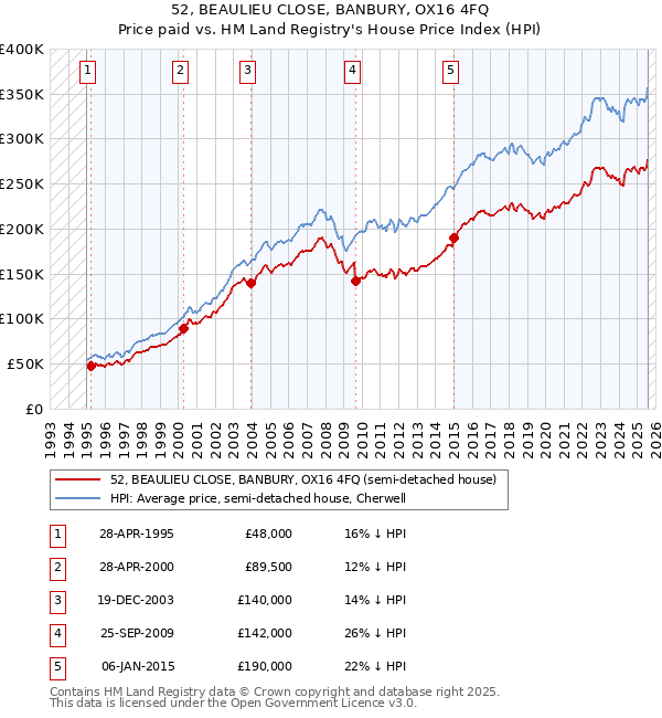 52, BEAULIEU CLOSE, BANBURY, OX16 4FQ: Price paid vs HM Land Registry's House Price Index