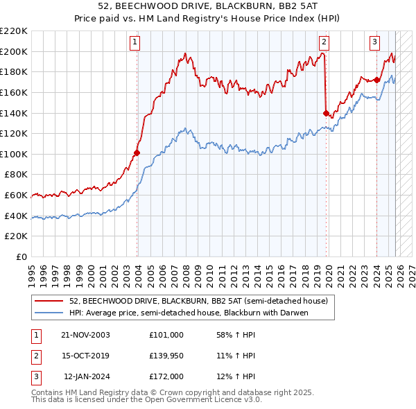 52, BEECHWOOD DRIVE, BLACKBURN, BB2 5AT: Price paid vs HM Land Registry's House Price Index