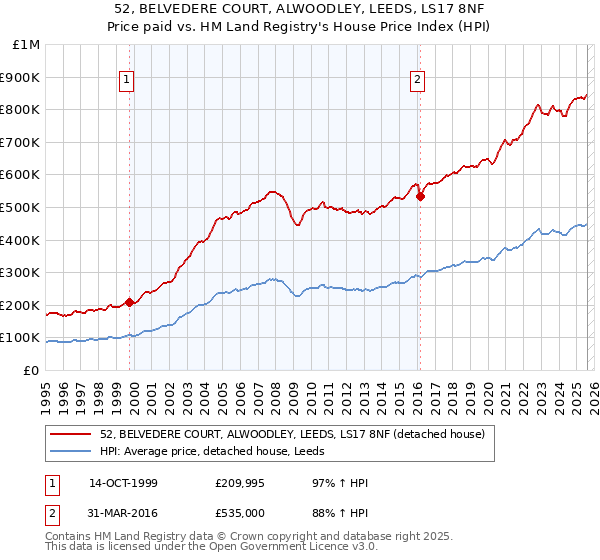 52, BELVEDERE COURT, ALWOODLEY, LEEDS, LS17 8NF: Price paid vs HM Land Registry's House Price Index