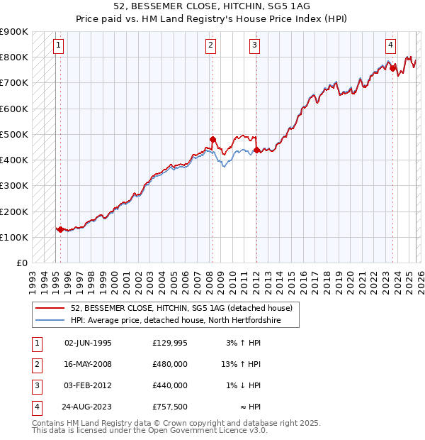 52, BESSEMER CLOSE, HITCHIN, SG5 1AG: Price paid vs HM Land Registry's House Price Index