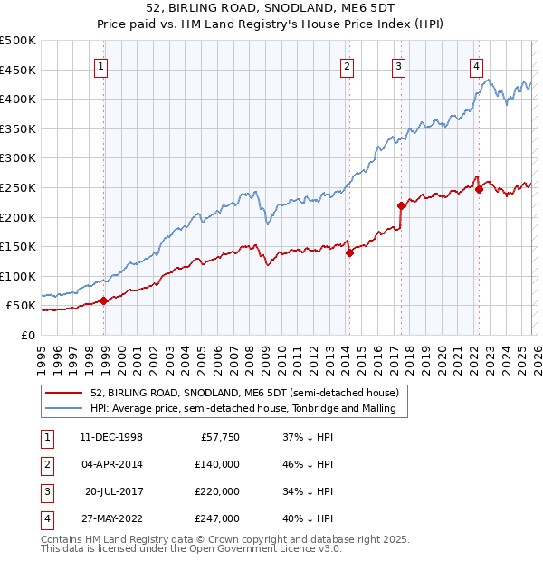 52, BIRLING ROAD, SNODLAND, ME6 5DT: Price paid vs HM Land Registry's House Price Index