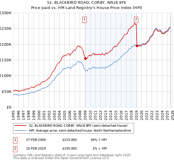 52, BLACKBIRD ROAD, CORBY, NN18 8FE: Price paid vs HM Land Registry's House Price Index