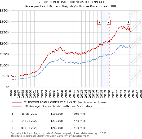 52, BOSTON ROAD, HORNCASTLE, LN9 6EL: Price paid vs HM Land Registry's House Price Index