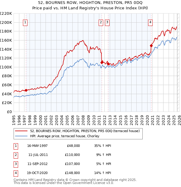 52, BOURNES ROW, HOGHTON, PRESTON, PR5 0DQ: Price paid vs HM Land Registry's House Price Index