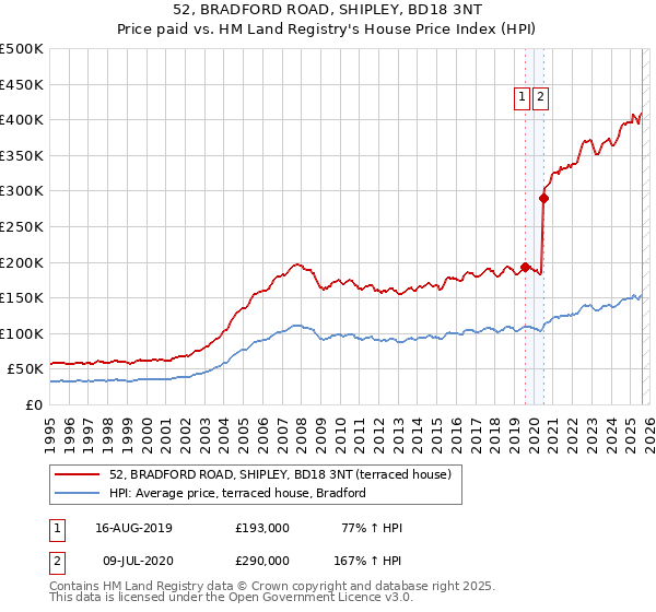52, BRADFORD ROAD, SHIPLEY, BD18 3NT: Price paid vs HM Land Registry's House Price Index
