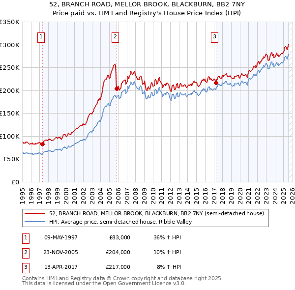 52, BRANCH ROAD, MELLOR BROOK, BLACKBURN, BB2 7NY: Price paid vs HM Land Registry's House Price Index