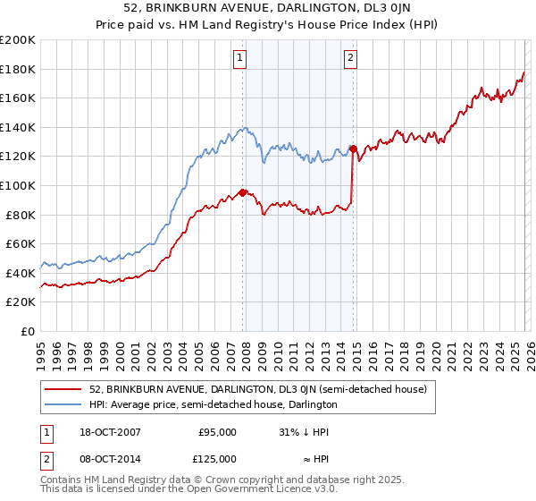 52, BRINKBURN AVENUE, DARLINGTON, DL3 0JN: Price paid vs HM Land Registry's House Price Index