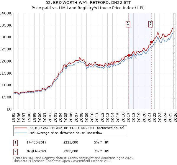 52, BRIXWORTH WAY, RETFORD, DN22 6TT: Price paid vs HM Land Registry's House Price Index