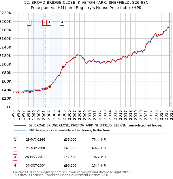 52, BROAD BRIDGE CLOSE, KIVETON PARK, SHEFFIELD, S26 6SN: Price paid vs HM Land Registry's House Price Index