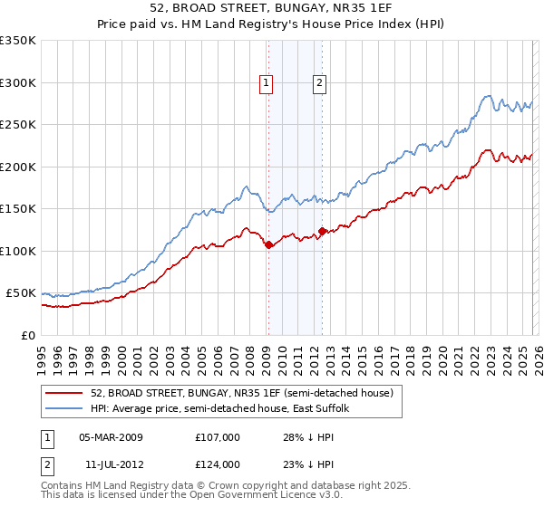 52, BROAD STREET, BUNGAY, NR35 1EF: Price paid vs HM Land Registry's House Price Index