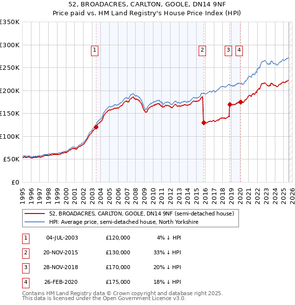 52, BROADACRES, CARLTON, GOOLE, DN14 9NF: Price paid vs HM Land Registry's House Price Index