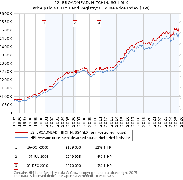52, BROADMEAD, HITCHIN, SG4 9LX: Price paid vs HM Land Registry's House Price Index