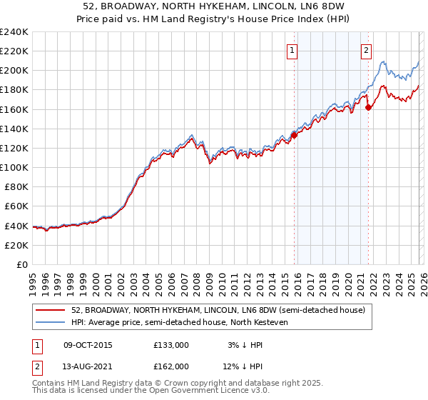 52, BROADWAY, NORTH HYKEHAM, LINCOLN, LN6 8DW: Price paid vs HM Land Registry's House Price Index