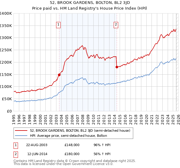 52, BROOK GARDENS, BOLTON, BL2 3JD: Price paid vs HM Land Registry's House Price Index