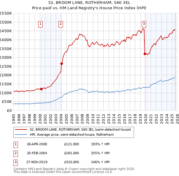 52, BROOM LANE, ROTHERHAM, S60 3EL: Price paid vs HM Land Registry's House Price Index