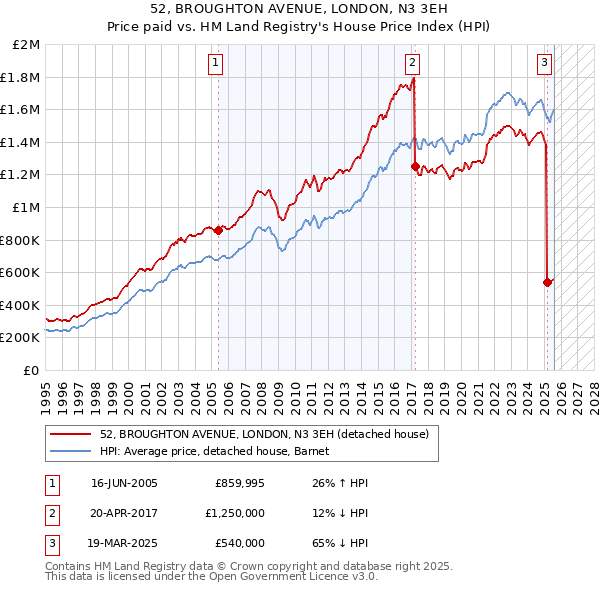 52, BROUGHTON AVENUE, LONDON, N3 3EH: Price paid vs HM Land Registry's House Price Index
