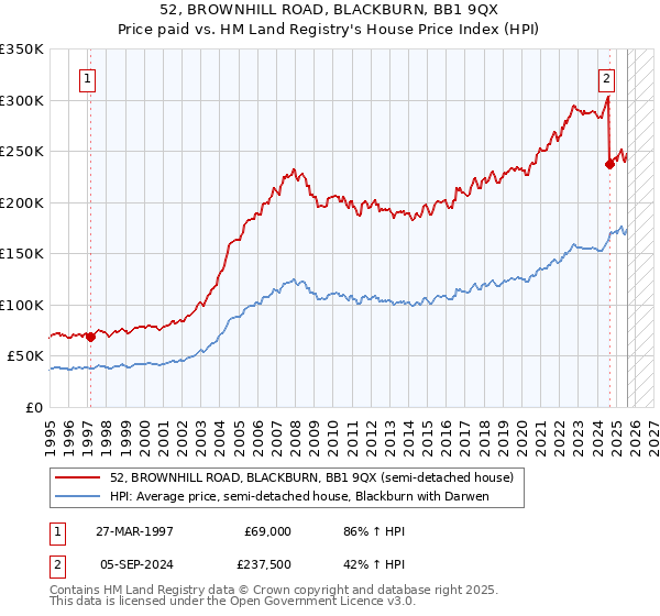 52, BROWNHILL ROAD, BLACKBURN, BB1 9QX: Price paid vs HM Land Registry's House Price Index