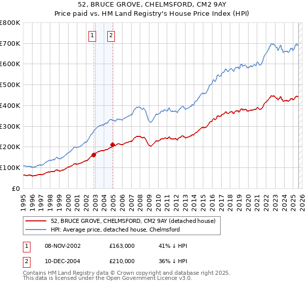 52, BRUCE GROVE, CHELMSFORD, CM2 9AY: Price paid vs HM Land Registry's House Price Index