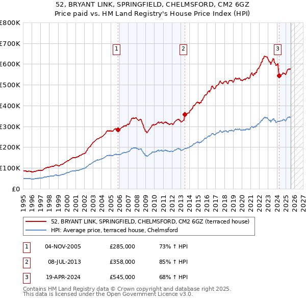 52, BRYANT LINK, SPRINGFIELD, CHELMSFORD, CM2 6GZ: Price paid vs HM Land Registry's House Price Index