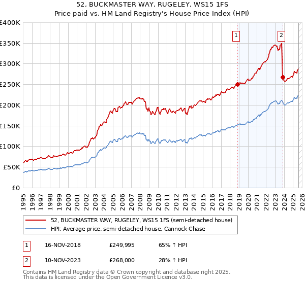 52, BUCKMASTER WAY, RUGELEY, WS15 1FS: Price paid vs HM Land Registry's House Price Index