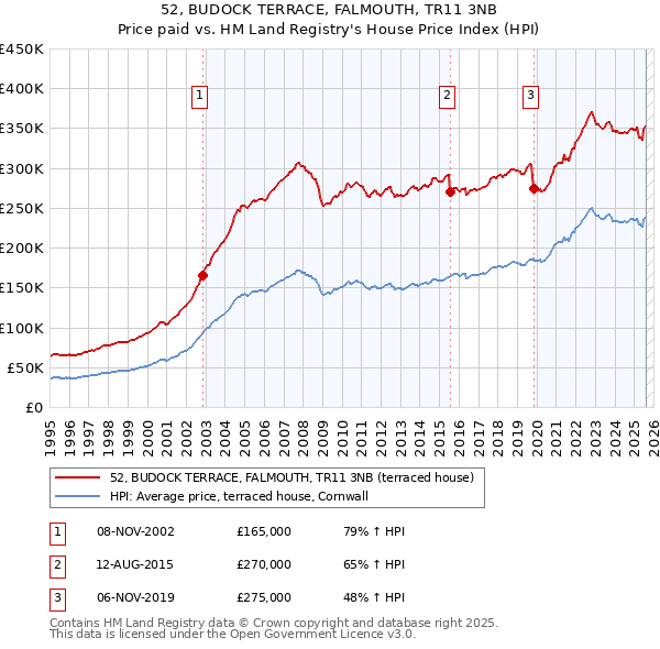 52, BUDOCK TERRACE, FALMOUTH, TR11 3NB: Price paid vs HM Land Registry's House Price Index