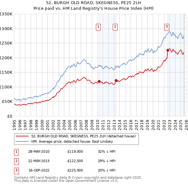 52, BURGH OLD ROAD, SKEGNESS, PE25 2LH: Price paid vs HM Land Registry's House Price Index