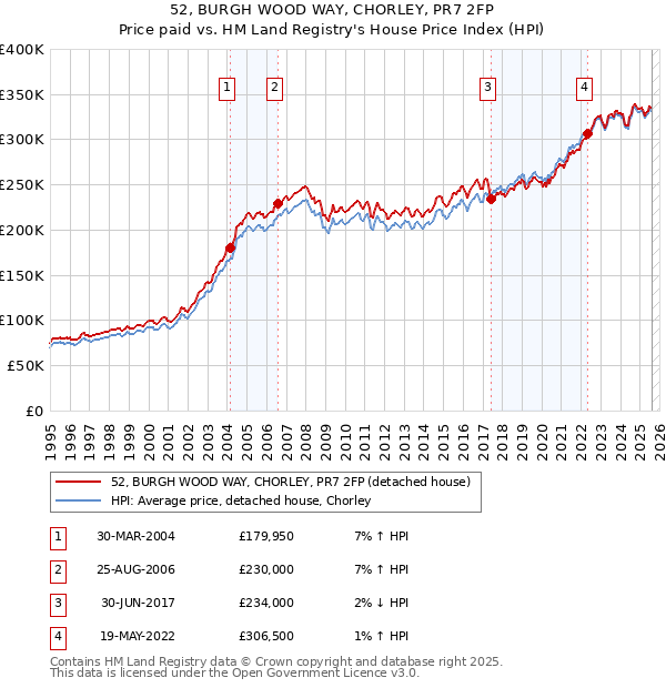 52, BURGH WOOD WAY, CHORLEY, PR7 2FP: Price paid vs HM Land Registry's House Price Index