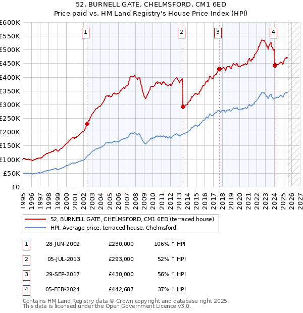 52, BURNELL GATE, CHELMSFORD, CM1 6ED: Price paid vs HM Land Registry's House Price Index