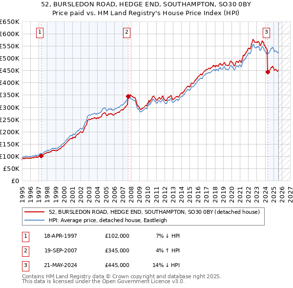 52, BURSLEDON ROAD, HEDGE END, SOUTHAMPTON, SO30 0BY: Price paid vs HM Land Registry's House Price Index