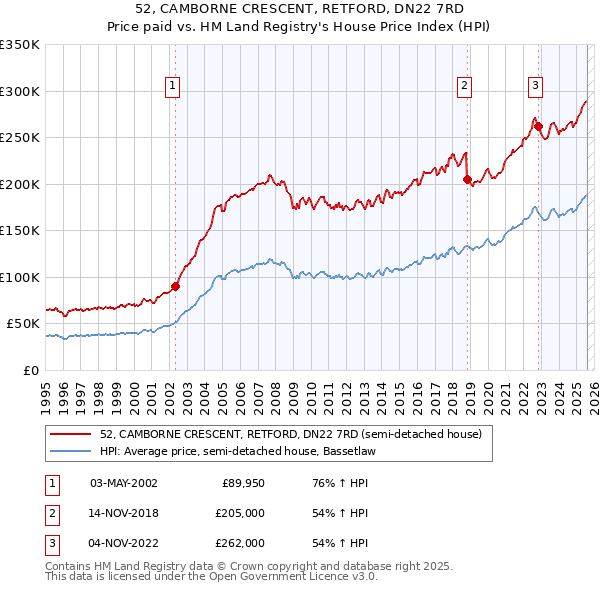 52, CAMBORNE CRESCENT, RETFORD, DN22 7RD: Price paid vs HM Land Registry's House Price Index