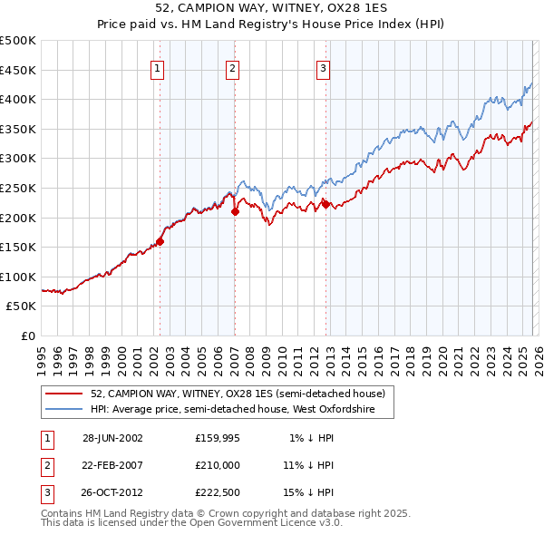 52, CAMPION WAY, WITNEY, OX28 1ES: Price paid vs HM Land Registry's House Price Index