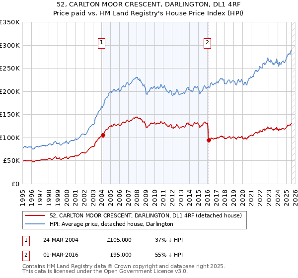 52, CARLTON MOOR CRESCENT, DARLINGTON, DL1 4RF: Price paid vs HM Land Registry's House Price Index