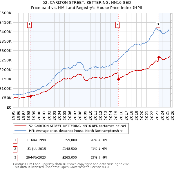 52, CARLTON STREET, KETTERING, NN16 8ED: Price paid vs HM Land Registry's House Price Index