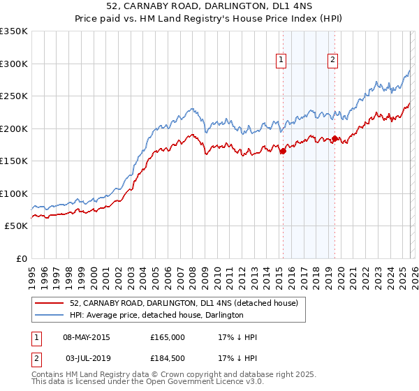 52, CARNABY ROAD, DARLINGTON, DL1 4NS: Price paid vs HM Land Registry's House Price Index