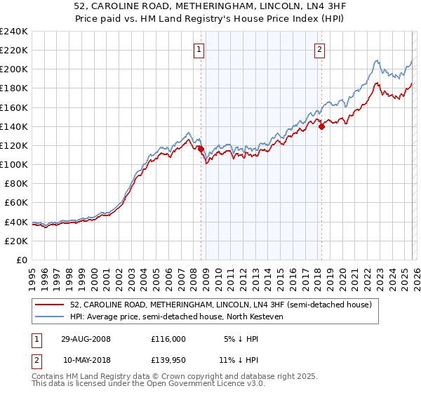 52, CAROLINE ROAD, METHERINGHAM, LINCOLN, LN4 3HF: Price paid vs HM Land Registry's House Price Index