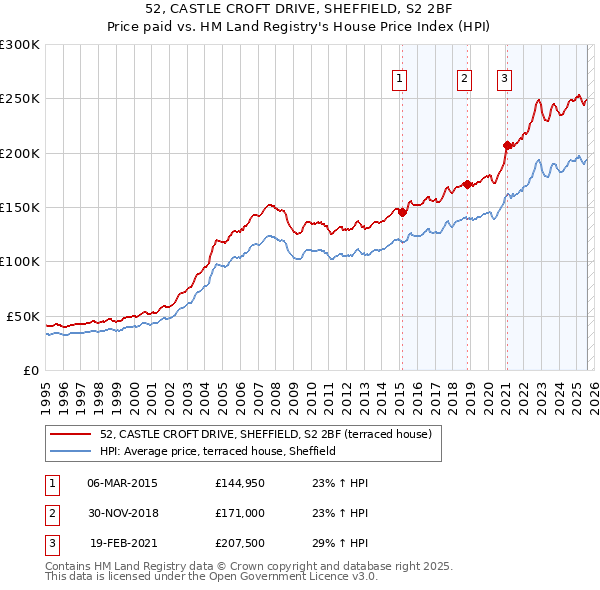52, CASTLE CROFT DRIVE, SHEFFIELD, S2 2BF: Price paid vs HM Land Registry's House Price Index