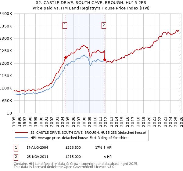 52, CASTLE DRIVE, SOUTH CAVE, BROUGH, HU15 2ES: Price paid vs HM Land Registry's House Price Index