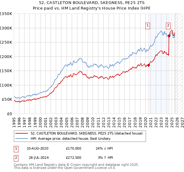 52, CASTLETON BOULEVARD, SKEGNESS, PE25 2TS: Price paid vs HM Land Registry's House Price Index