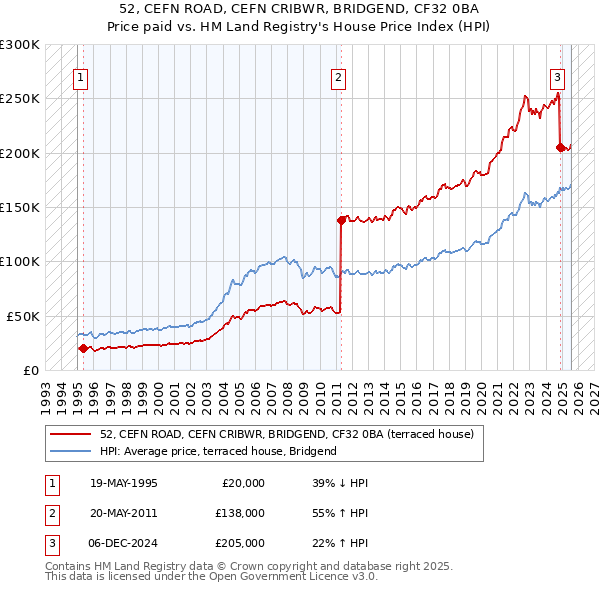 52, CEFN ROAD, CEFN CRIBWR, BRIDGEND, CF32 0BA: Price paid vs HM Land Registry's House Price Index