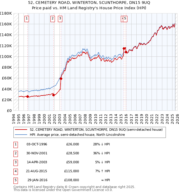 52, CEMETERY ROAD, WINTERTON, SCUNTHORPE, DN15 9UQ: Price paid vs HM Land Registry's House Price Index