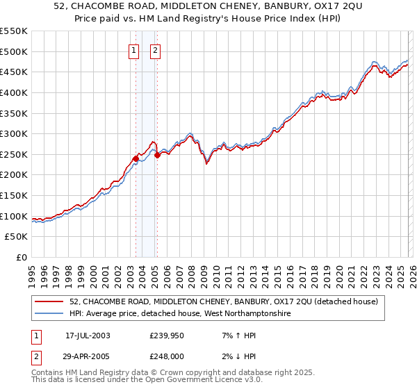 52, CHACOMBE ROAD, MIDDLETON CHENEY, BANBURY, OX17 2QU: Price paid vs HM Land Registry's House Price Index